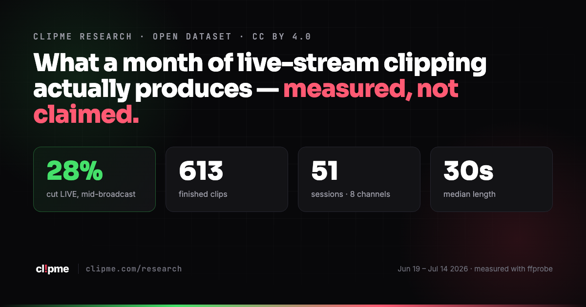 ClipMe production data: 613 clips from 51 live-stream sessions, 28% cut live, median 30 seconds